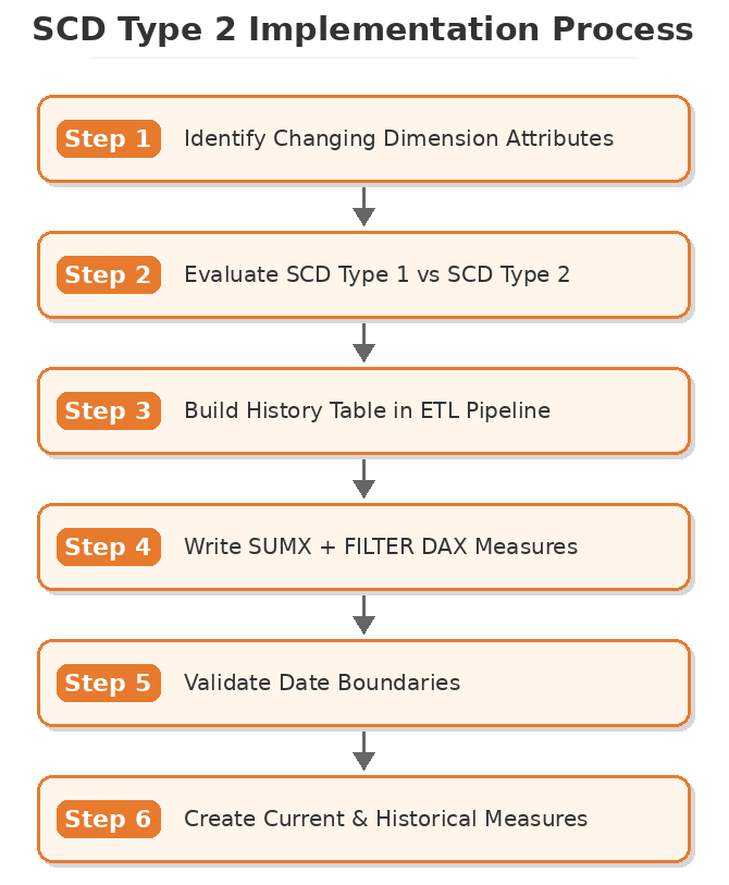 Flowchart of SCD Type 2 implementation process showing steps from identifying attributes to creating historical measures