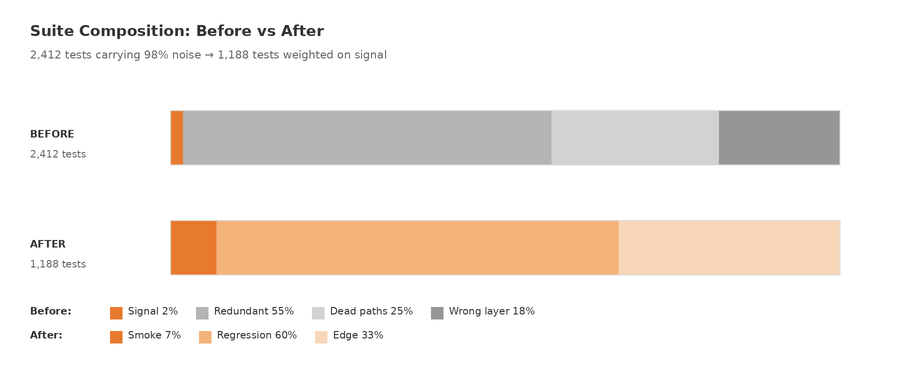 Test suite composition before vs after chart showing reduced redundant tests and increased signal coverage