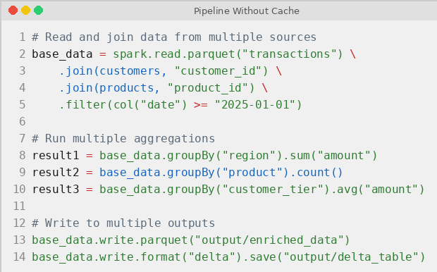 PySpark pipeline without cache reading Parquet, joining datasets, filtering by date, aggregating, and writing Parquet and Delta outputs.