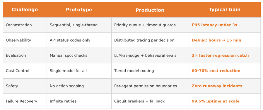 Multi-agent AI prototype vs production architecture comparison table with orchestration, observability, cost control, safety, and gains