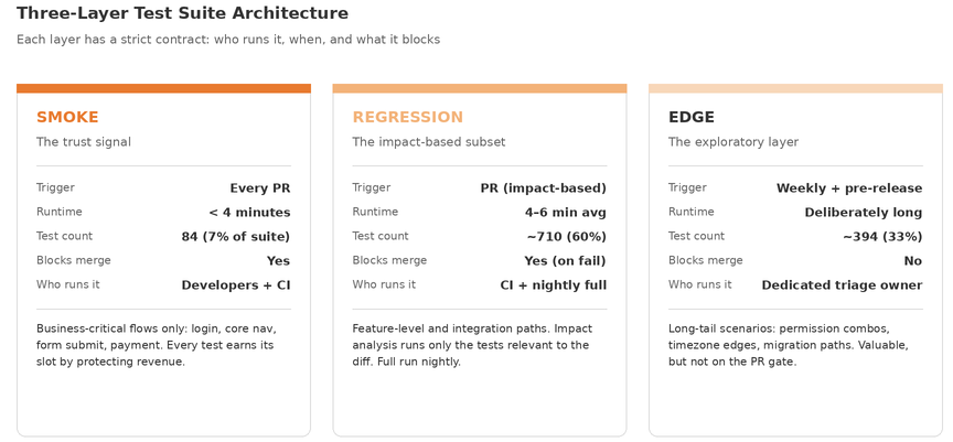Three-layer test suite architecture showing smoke, regression, and edge tests with triggers, runtime, and responsibilities