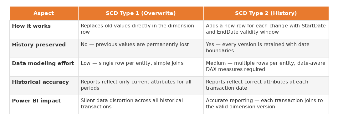 Comparison table of SCD Type 1 vs Type 2: overwrite vs history, modeling effort, historical accuracy, Power BI impact.