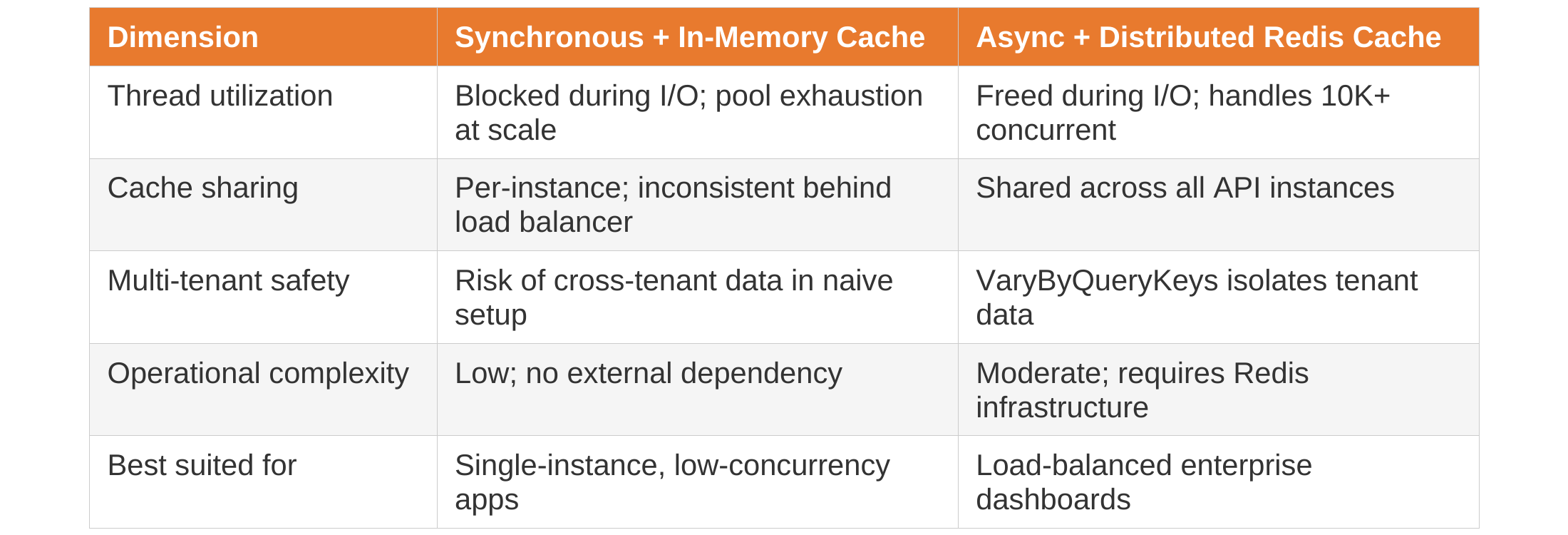 Comparison table: synchronous in-memory cache vs async distributed Redis cache across threads, sharing, safety, complexity, and use cases