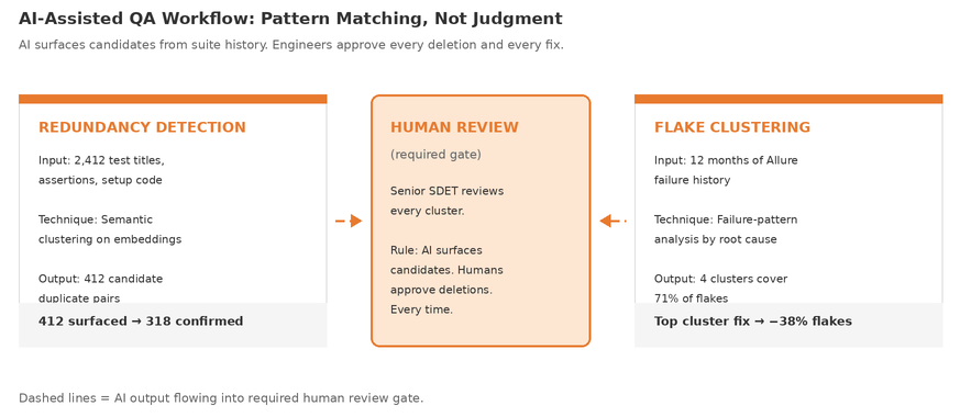AI-assisted QA workflow diagram showing redundancy detection, human review, and flake clustering process