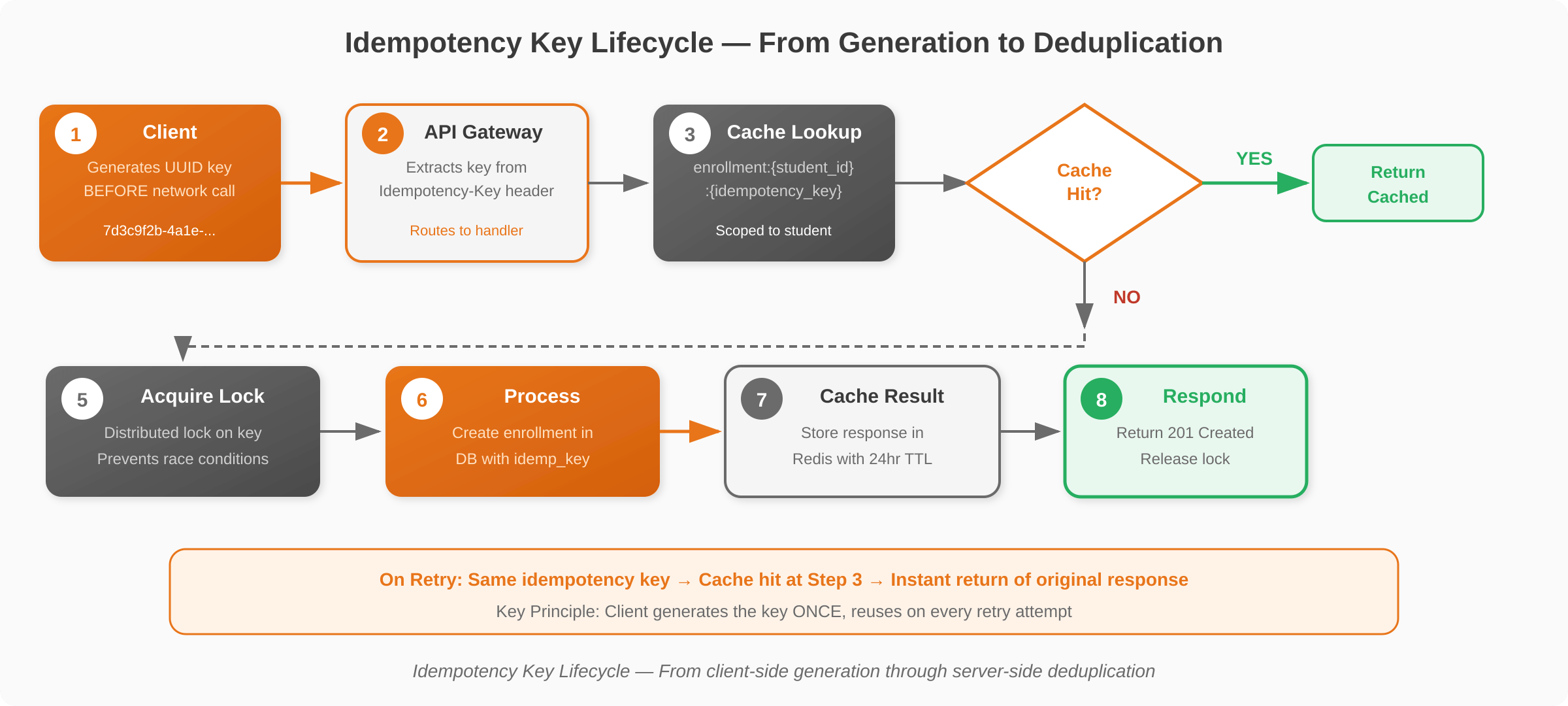 API idempotency key lifecycle diagram showing request deduplication with cache lookup, distributed lock, and safe retry handling. 