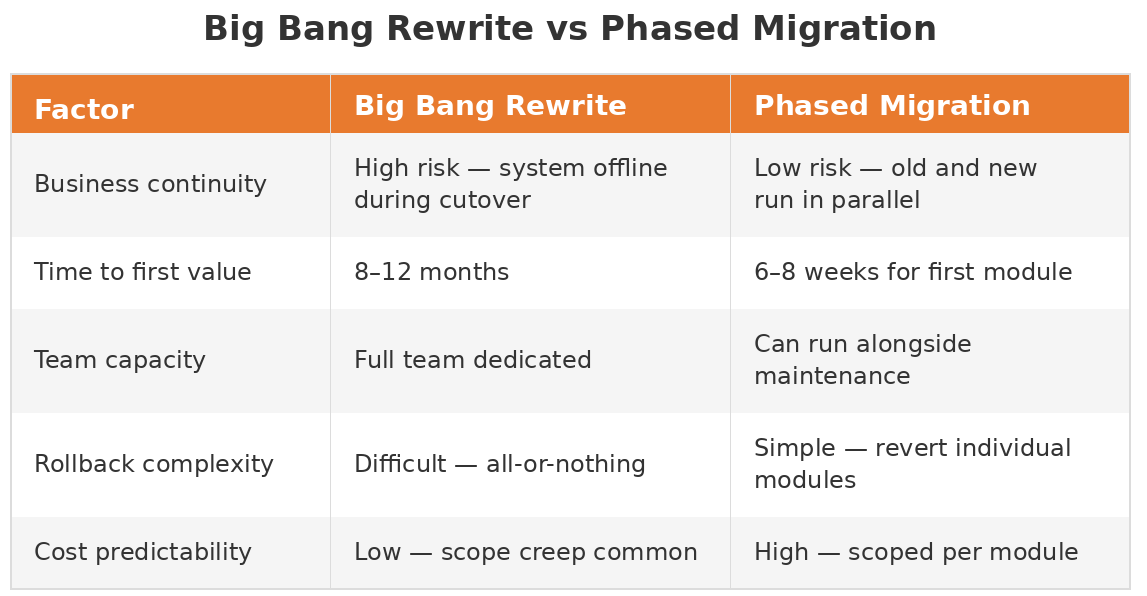 Big Bang rewrite vs phased migration comparison table showing risks, timelines, team capacity, rollback complexity, and costs