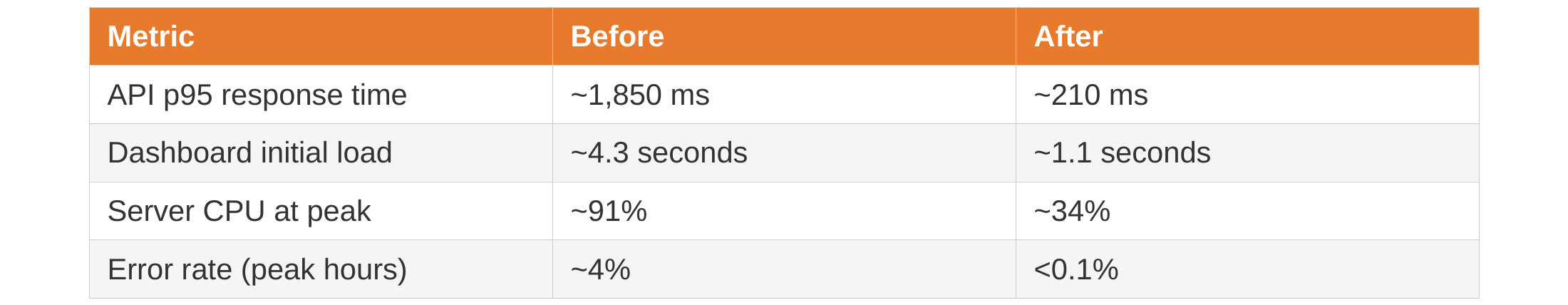 Performance comparison table showing API latency, dashboard load time, CPU usage, and error rate improvements before vs after optimization