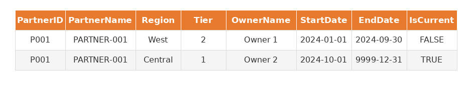 SCD Type 2 example: Partner P001 changes region, tier, and owner with StartDate/EndDate and IsCurrent flag for history tracking.