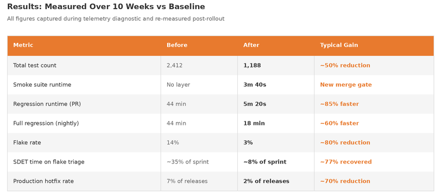 QA results table showing reduced test count, faster runtimes, lower flake rate, and improved release stability