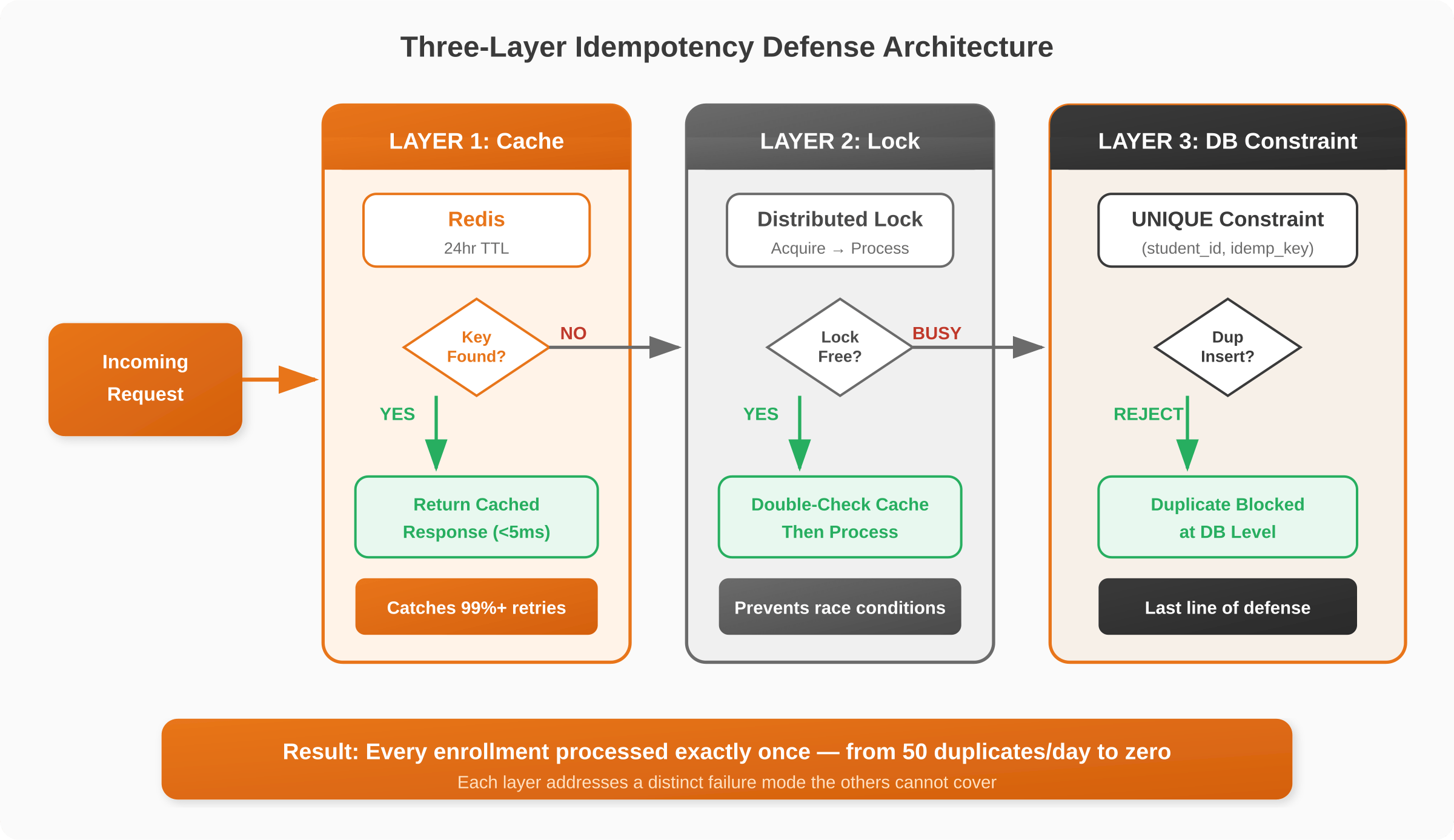 Three-layer API idempotency architecture using Redis cache, distributed lock, and database constraint to prevent duplicate requests. 