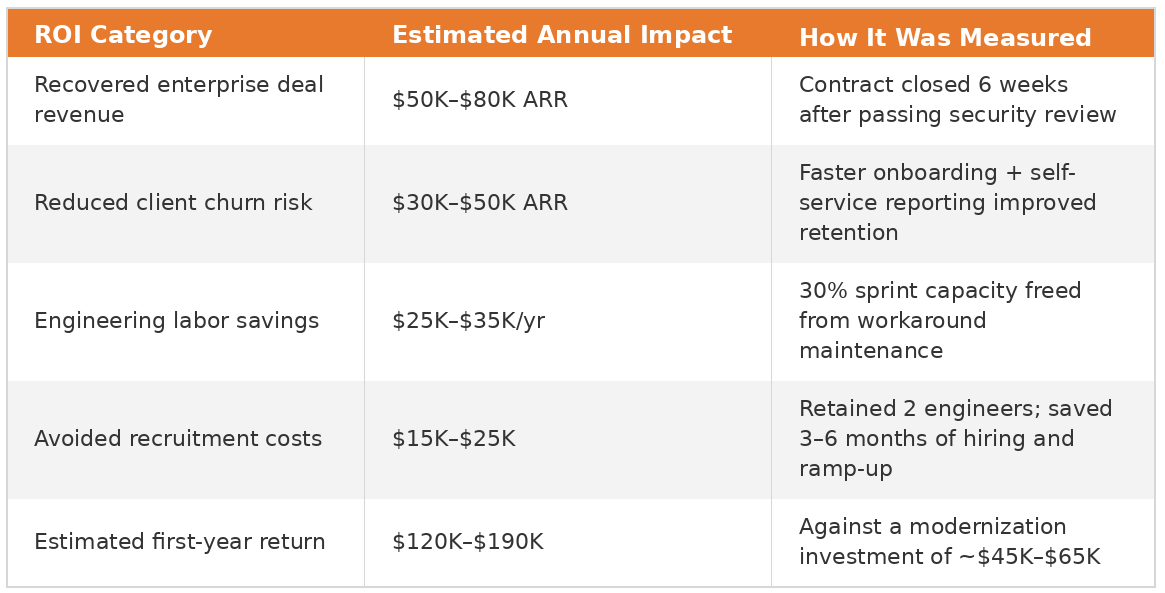 ROI category table showing estimated annual impact, recovered revenue, churn reduction, engineering savings, hiring cost avoidance, and ROI