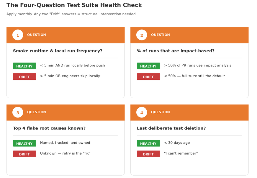 Four-question test suite health check covering runtime, impact coverage, flake causes, and test deletion practices