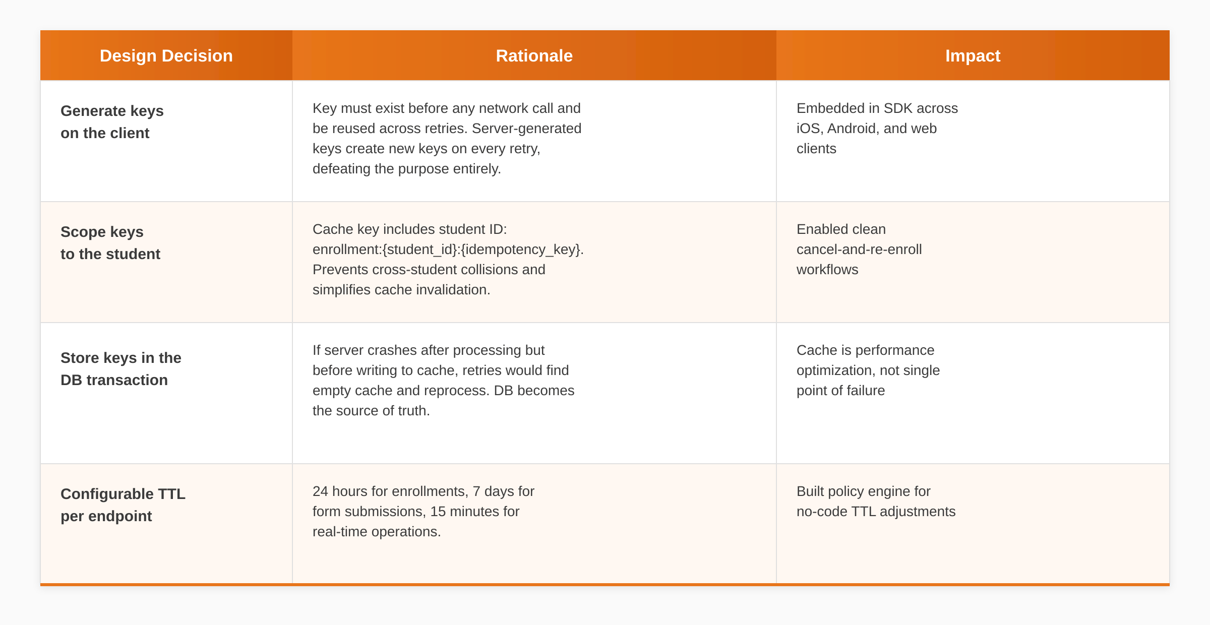 Idempotency key design decisions table showing client key generation, scoped cache keys, DB transactions, and configurable TTL strategy. 