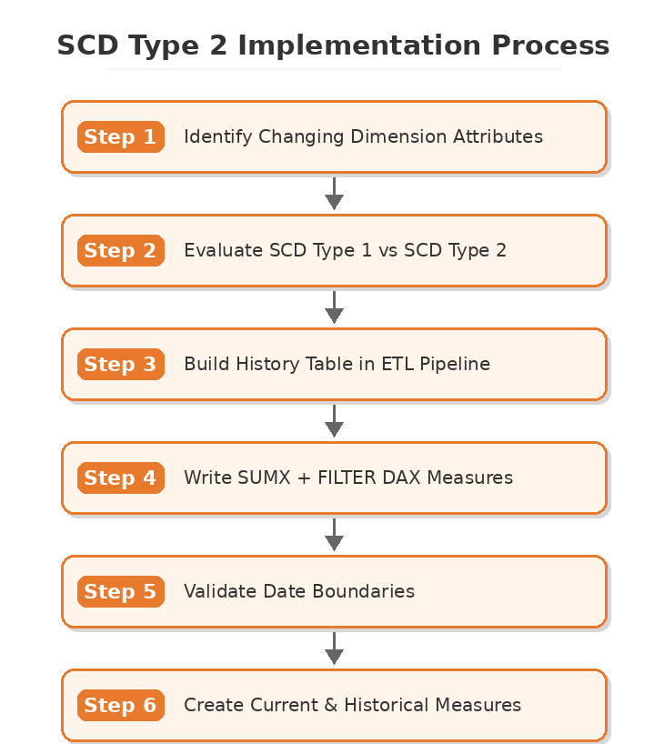 SCD Type 2 implementation flowchart: identify changes, choose type, build history table, write DAX, validate dates, create measures.