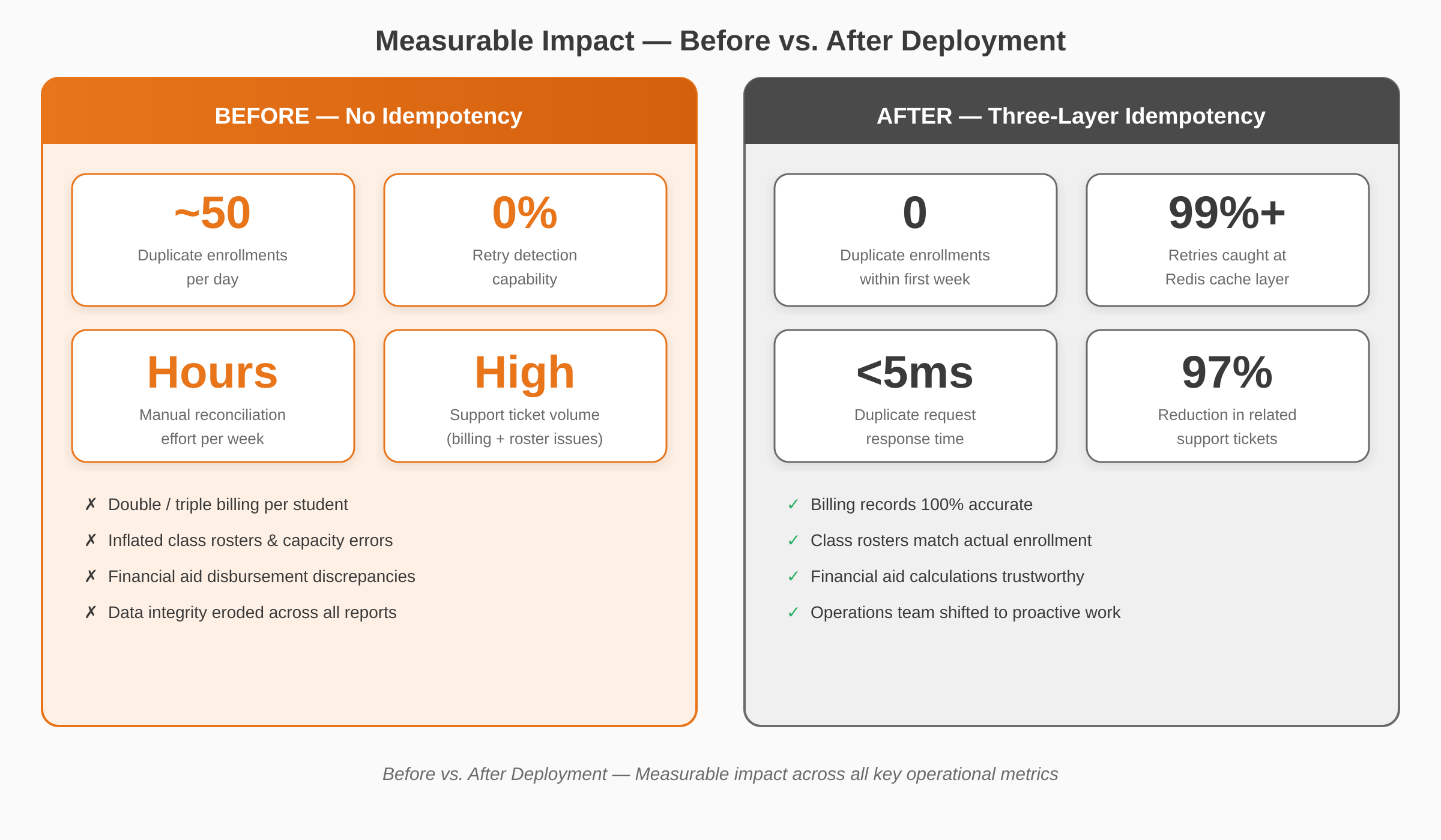 System impact chart showing duplicate enrollments reduced from 50/day to zero using Redis cache and API deduplication.