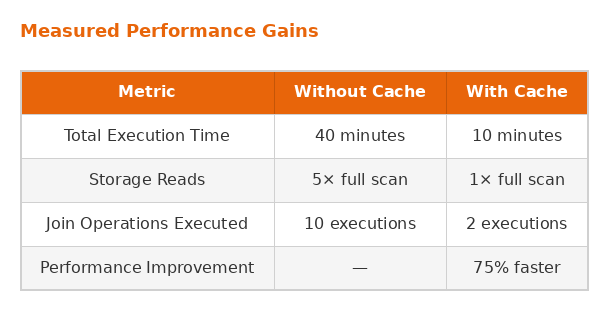 Performance comparison table showing Spark pipeline with cache vs without cache: execution time, storage reads, joins, and 75% faster runtime.