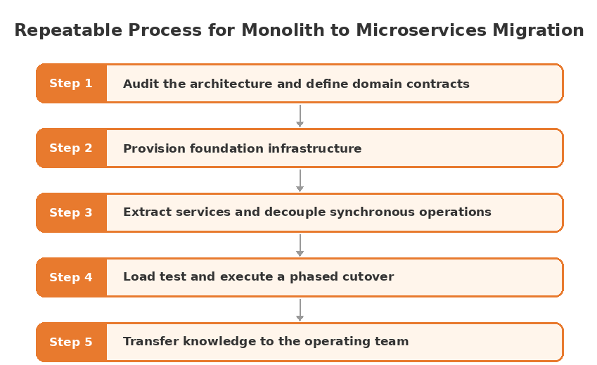 Five-step migration process: audit architecture, provision infrastructure, extract services, phased cutover, transfer knowledge.