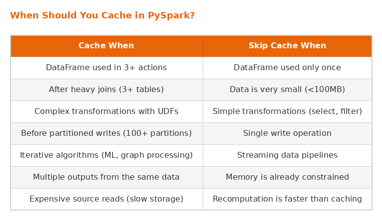 PySpark caching decision table showing when to cache vs skip cache based on joins, UDFs, iterative ML, memory, and workload size.
