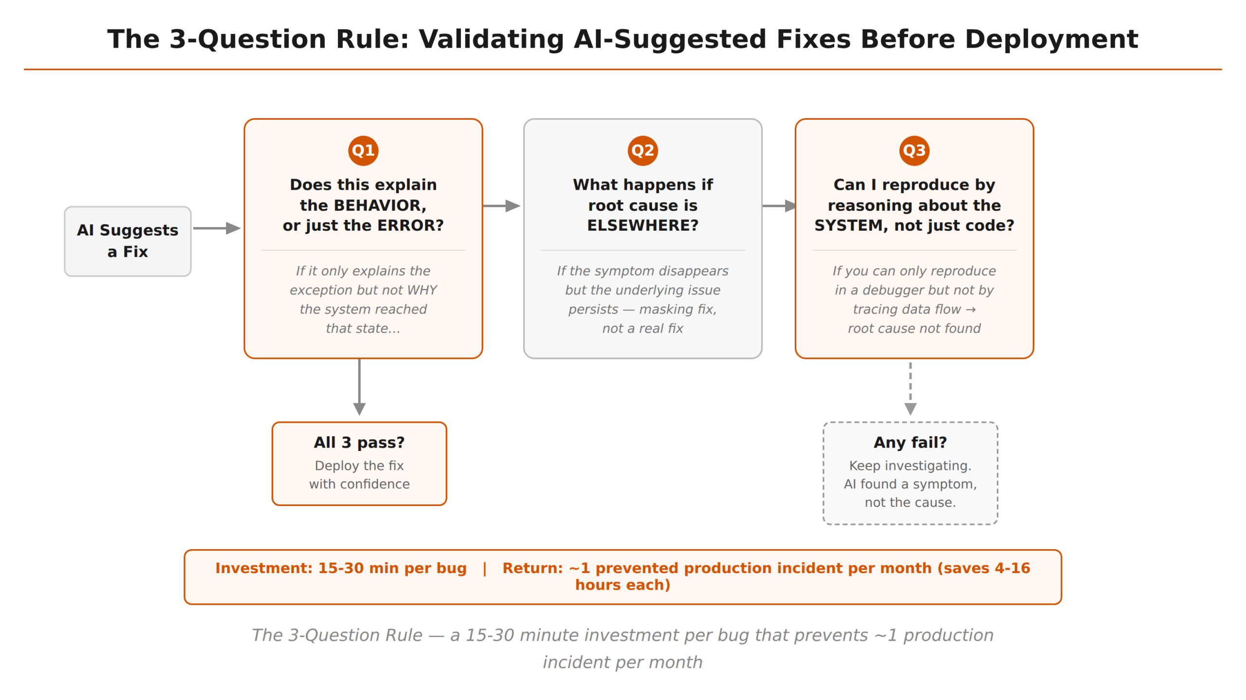The 3-Question Rule flowchart for validating AI-suggested bug fixes before deployment — three validation questions on behavior, root cause location, and system reproducibility with pass/fail decision outcomes and ROI metrics