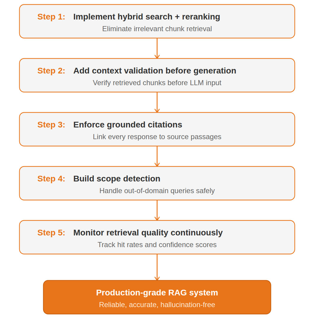Five steps to prevent RAG hallucinations using hybrid search, validation, citations, scope detection, and retrieval monitoring