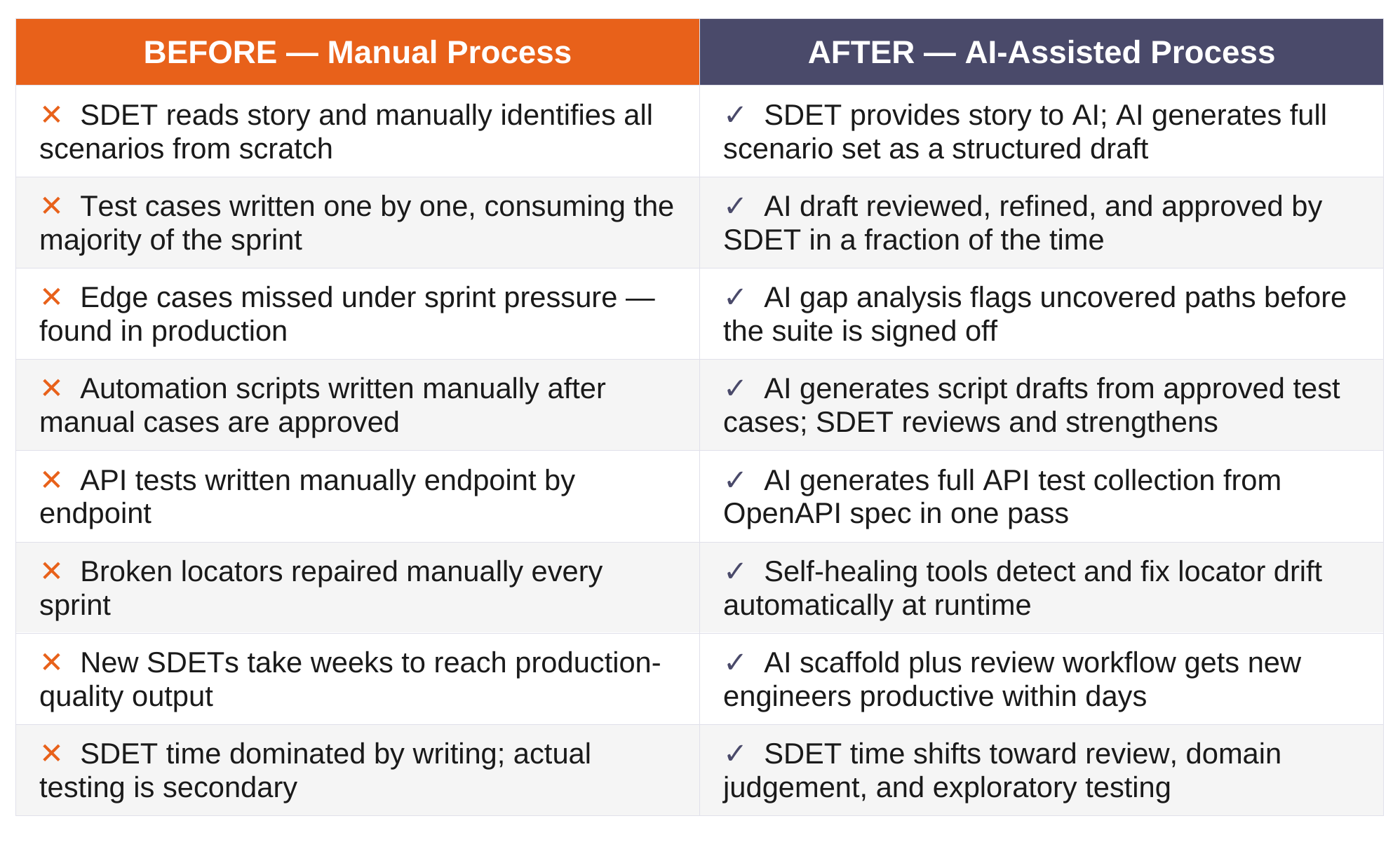 Before vs after AI in QA testing showing manual process bottlenecks replaced by AI-assisted test case generation and automation efficiencies