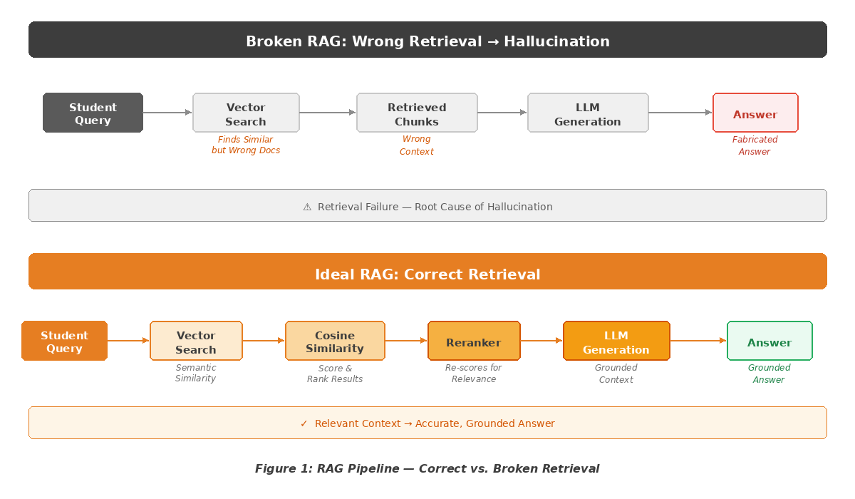 Broken vs ideal RAG pipeline showing retrieval, reranking, and grounded LLM answers preventing hallucinations in AI search