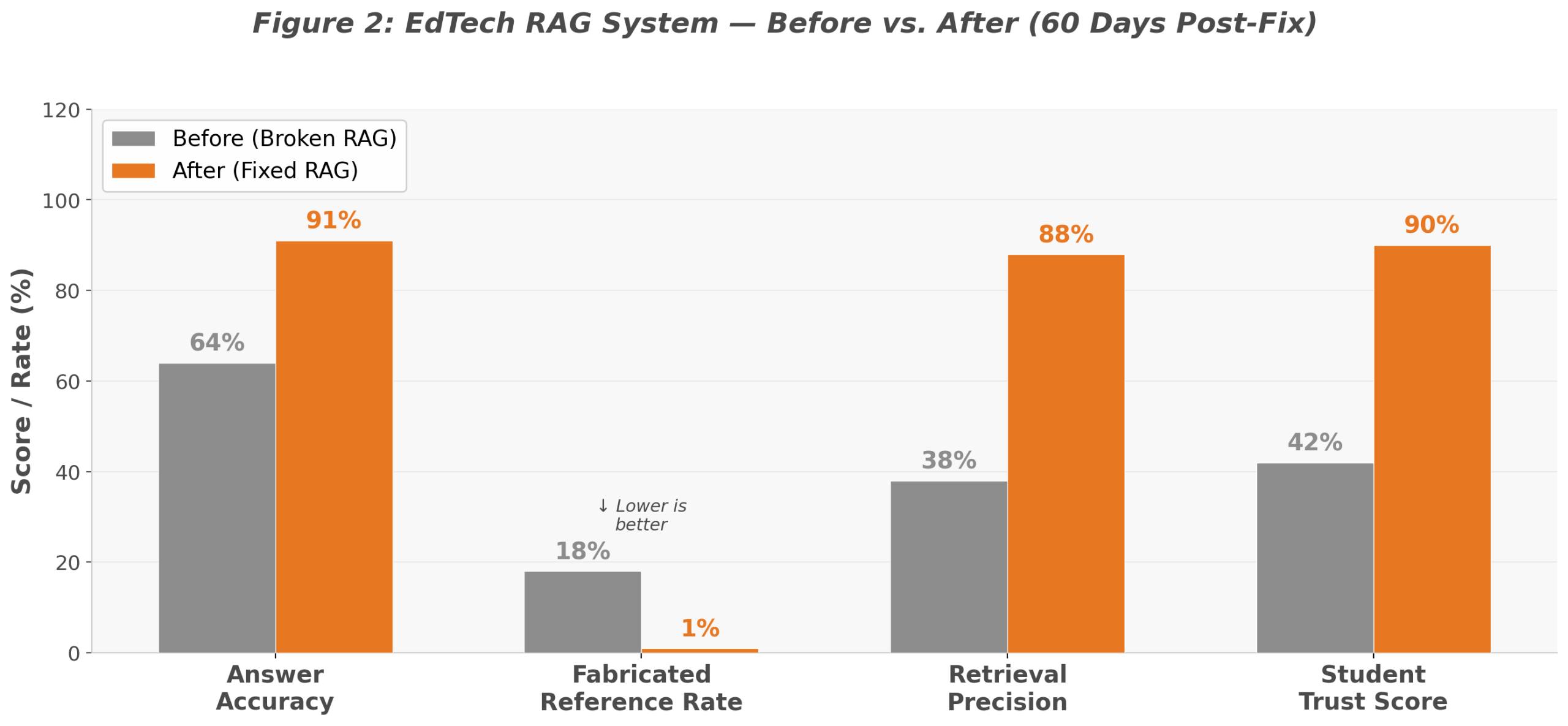 RAG system performance comparison chart showing accuracy, retrieval precision, and trust score improvement after fixing broken retrieval