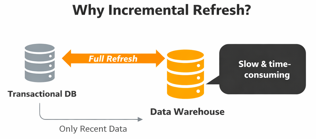 Power BI incremental refresh diagram comparing full refresh vs refreshing recent data from transactional database to data warehouse