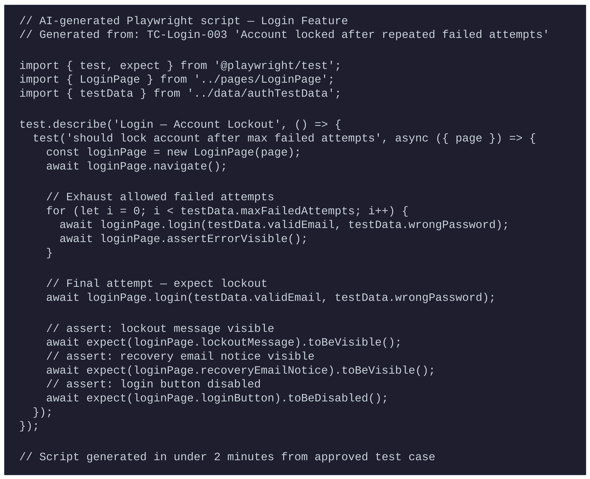 AI-generated Playwright test script for login feature showing automated account lockout scenario and validation steps
