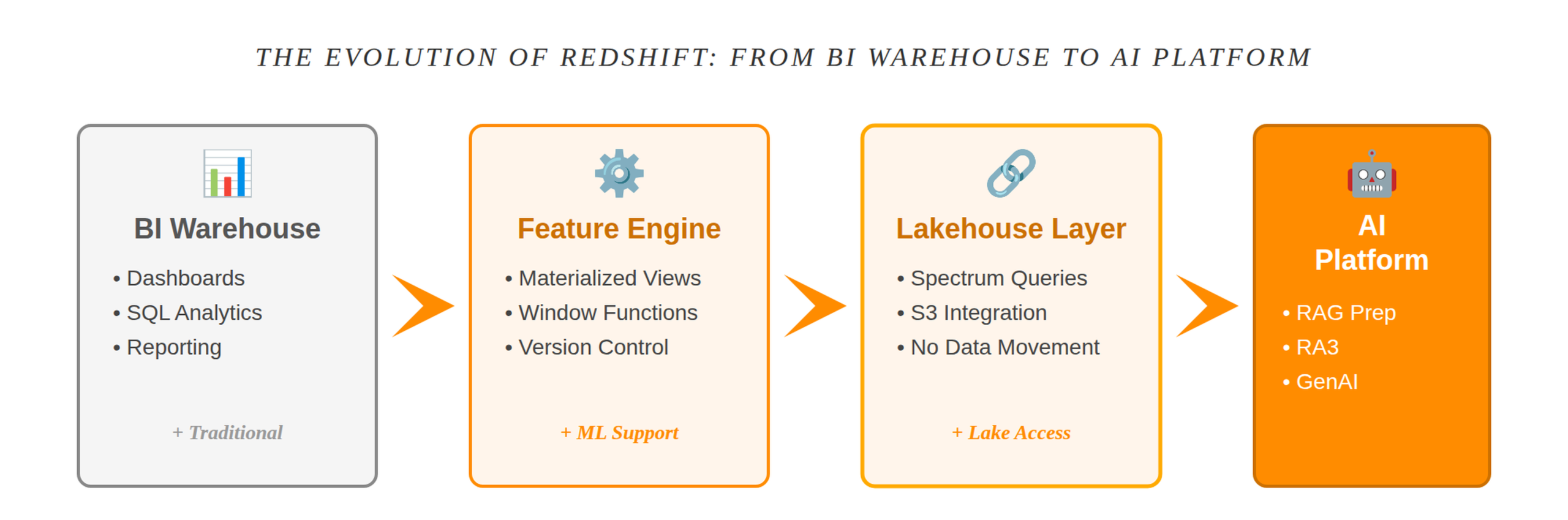 Evolution of AWS Redshift from BI warehouse to AI platform with feature engineering, lakehouse integration, and GenAI support.
