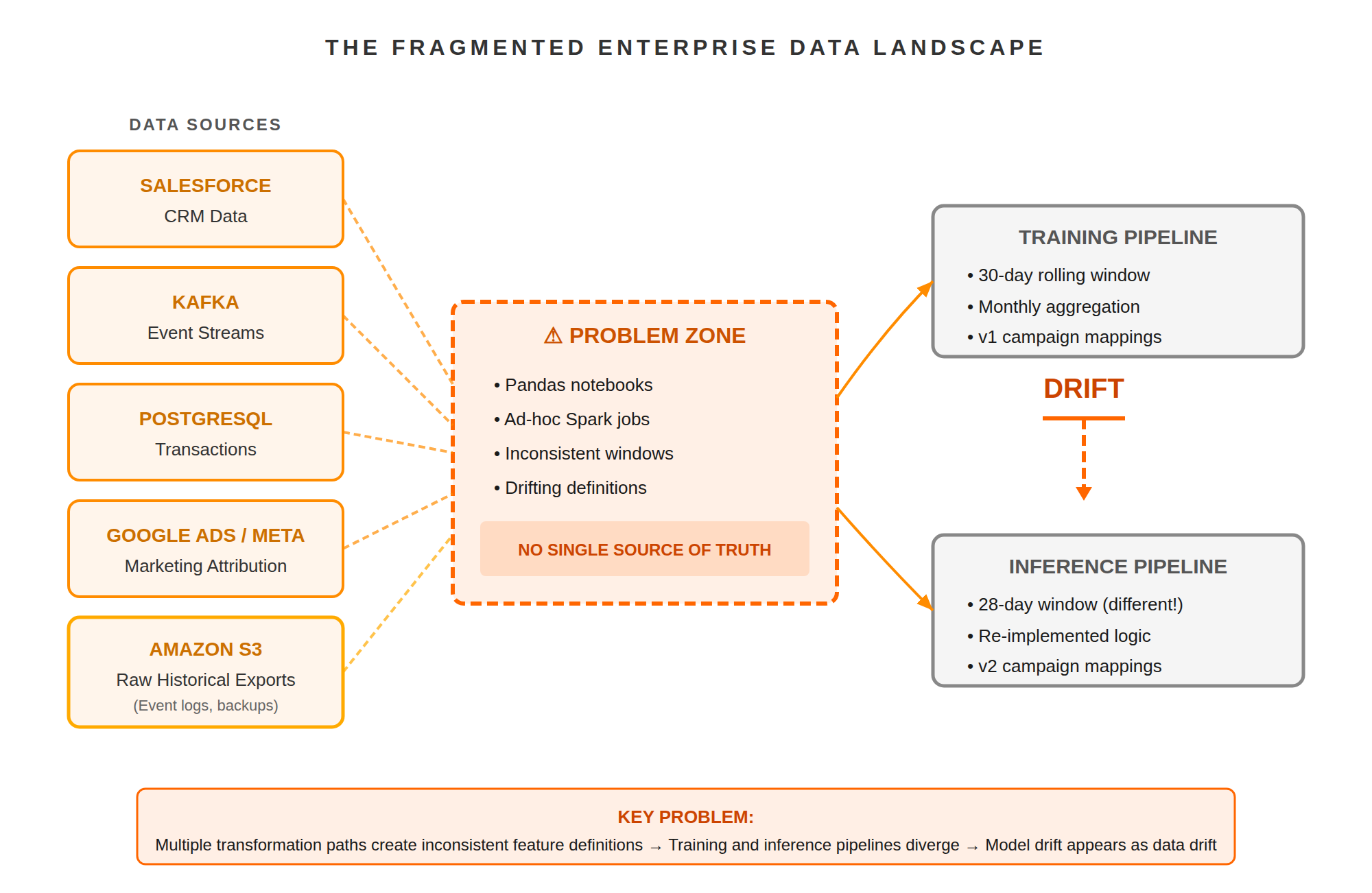 Fragmented enterprise data sources causing feature drift between ML training and inference pipelines.