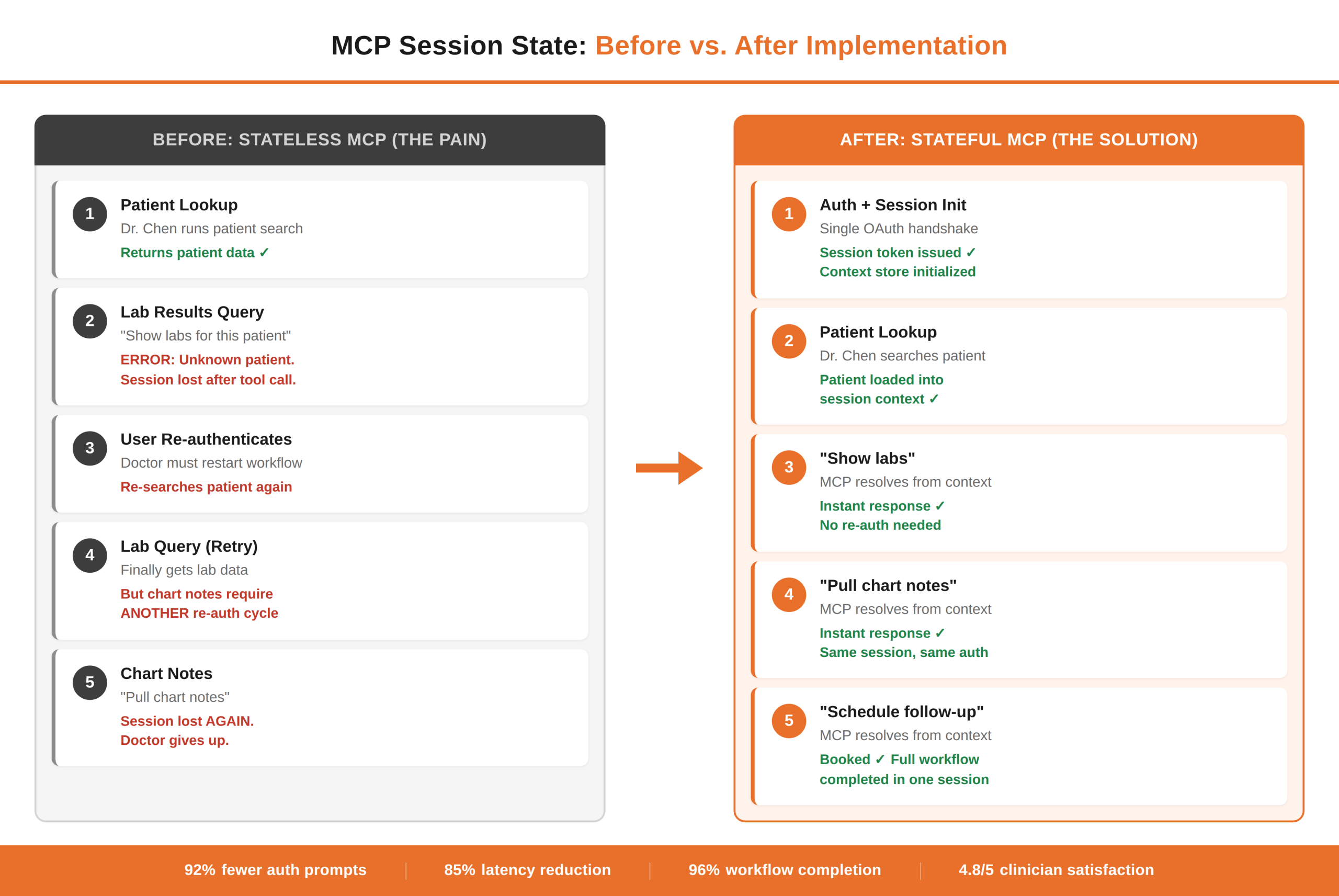 Authentication workflow comparison showing stateless tool failures versus persistent session management improving multi-step task completion.