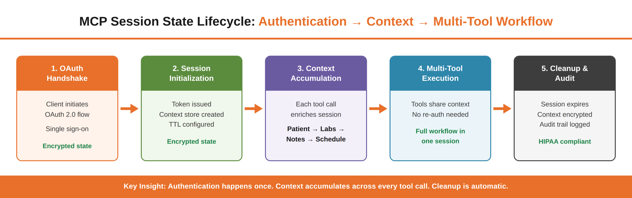 Lifecycle diagram showing production session management from authentication and context sharing to secure cleanup and audit logging.