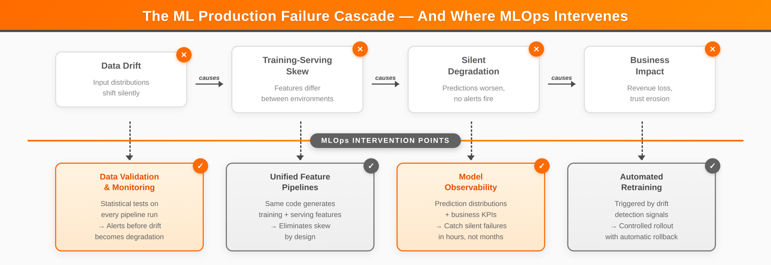ML Production failure Cascade