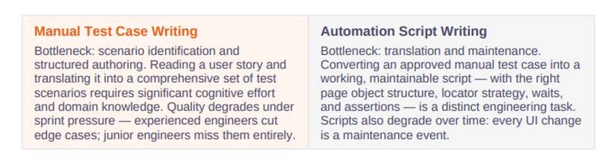 Manual vs automation QA bottlenecks showing test case writing challenges and script maintenance issues in software testing