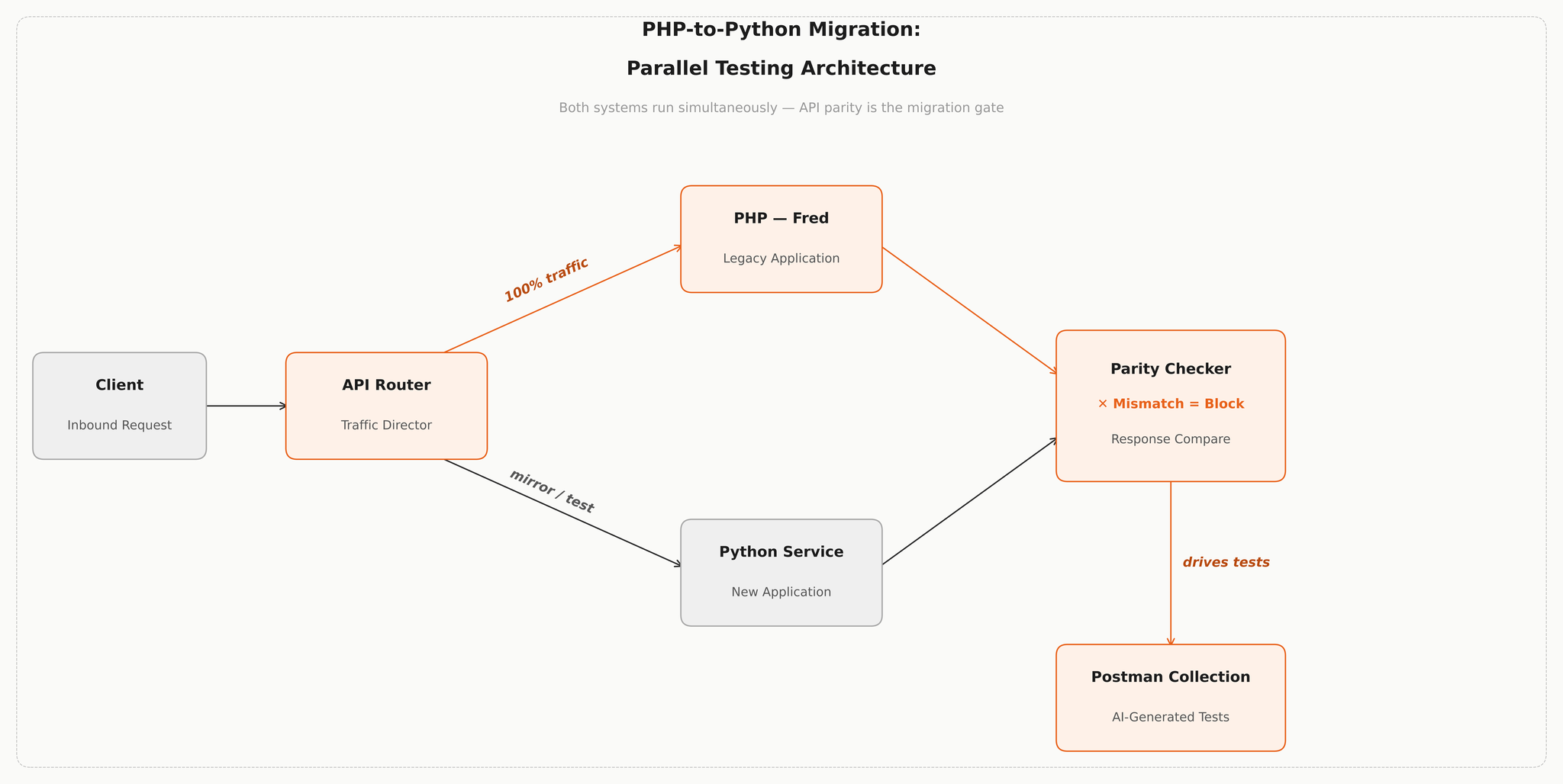 Architecture diagram of PHP-to-Python migration testing: API Router splits traffic to PHP Fred and Python Service, validated by Parity Checker via Postman Collection