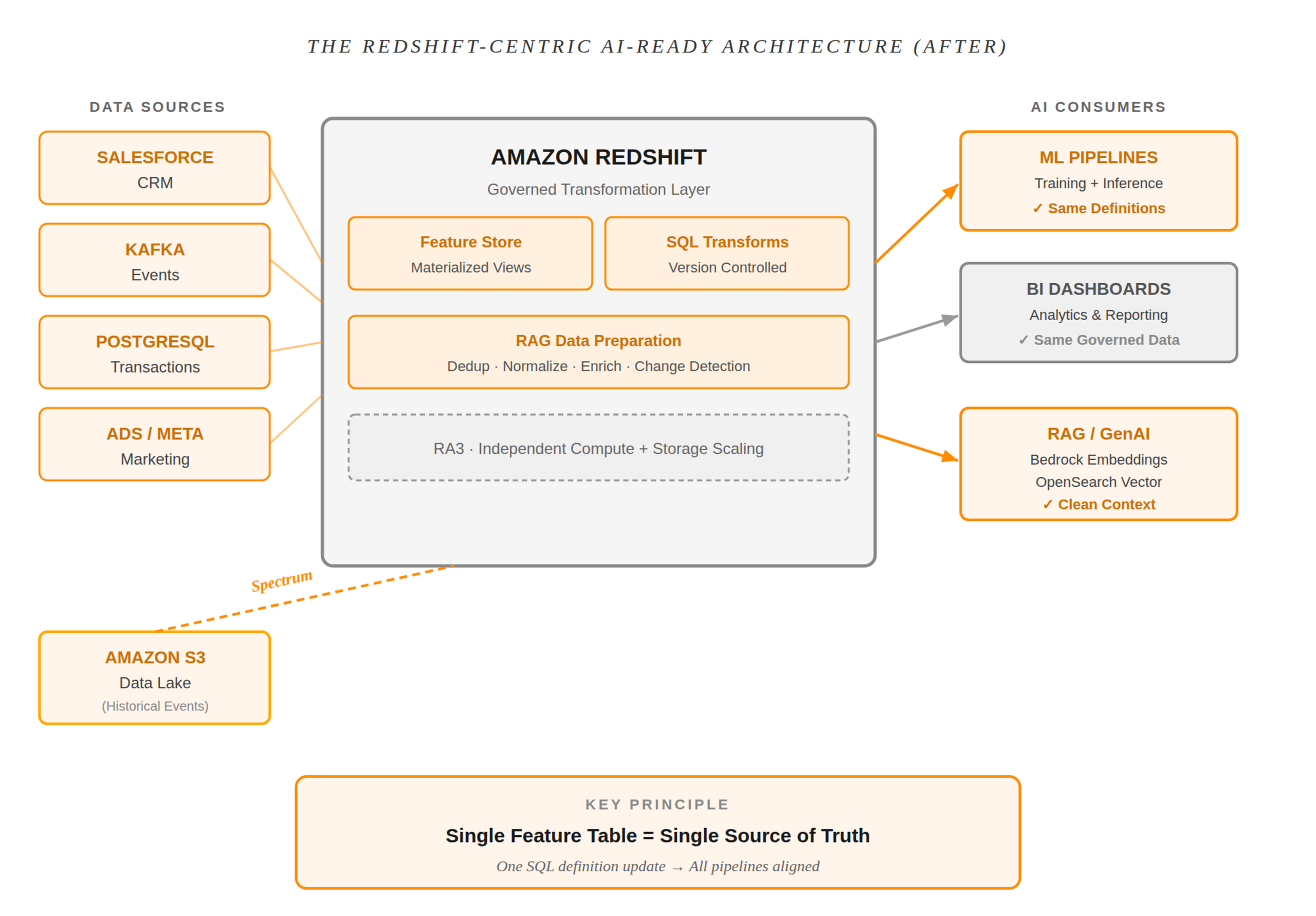 AWS Redshift AI-ready architecture with governed feature engineering, RAG data prep, and unified ML training and inference.