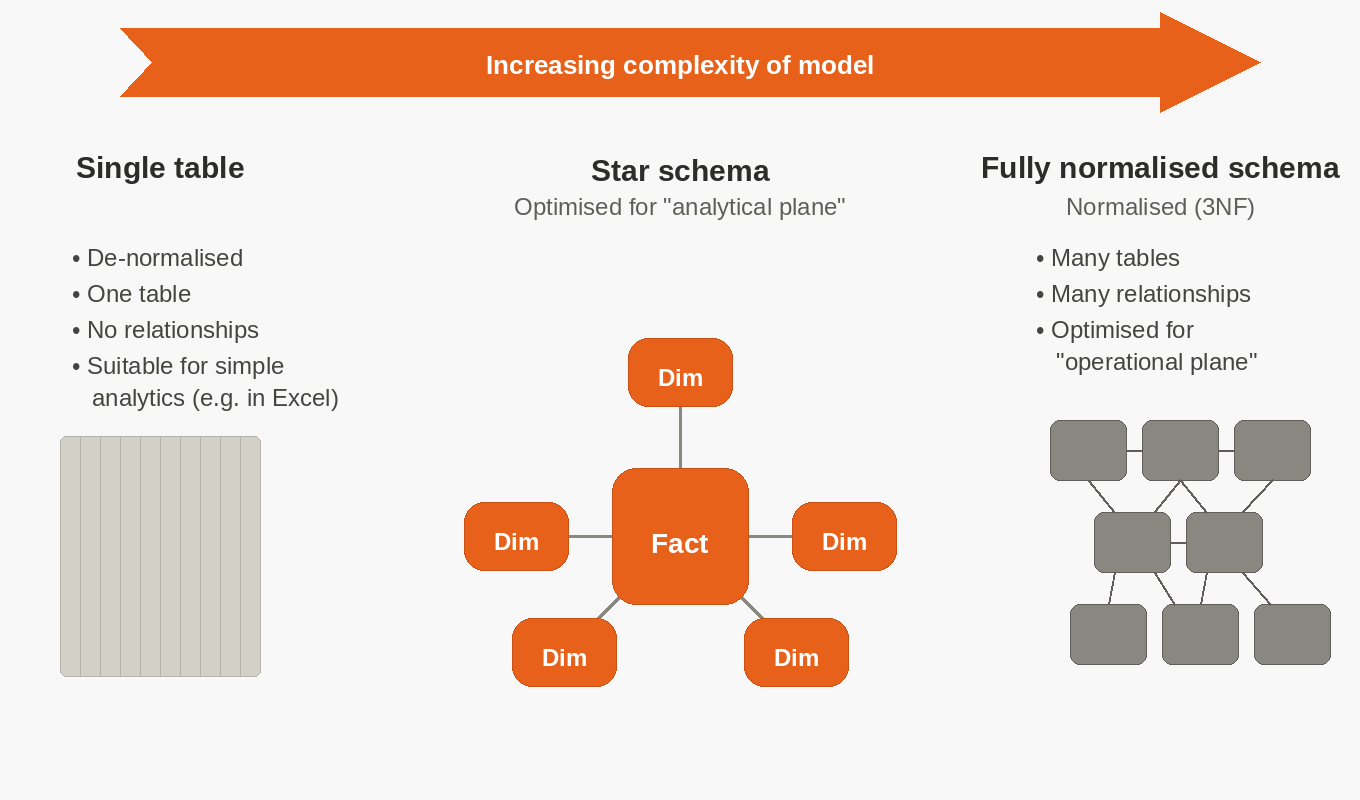 Star schema vs single table vs normalized schema comparison showing Power BI data model complexity and relationships for analytics performance