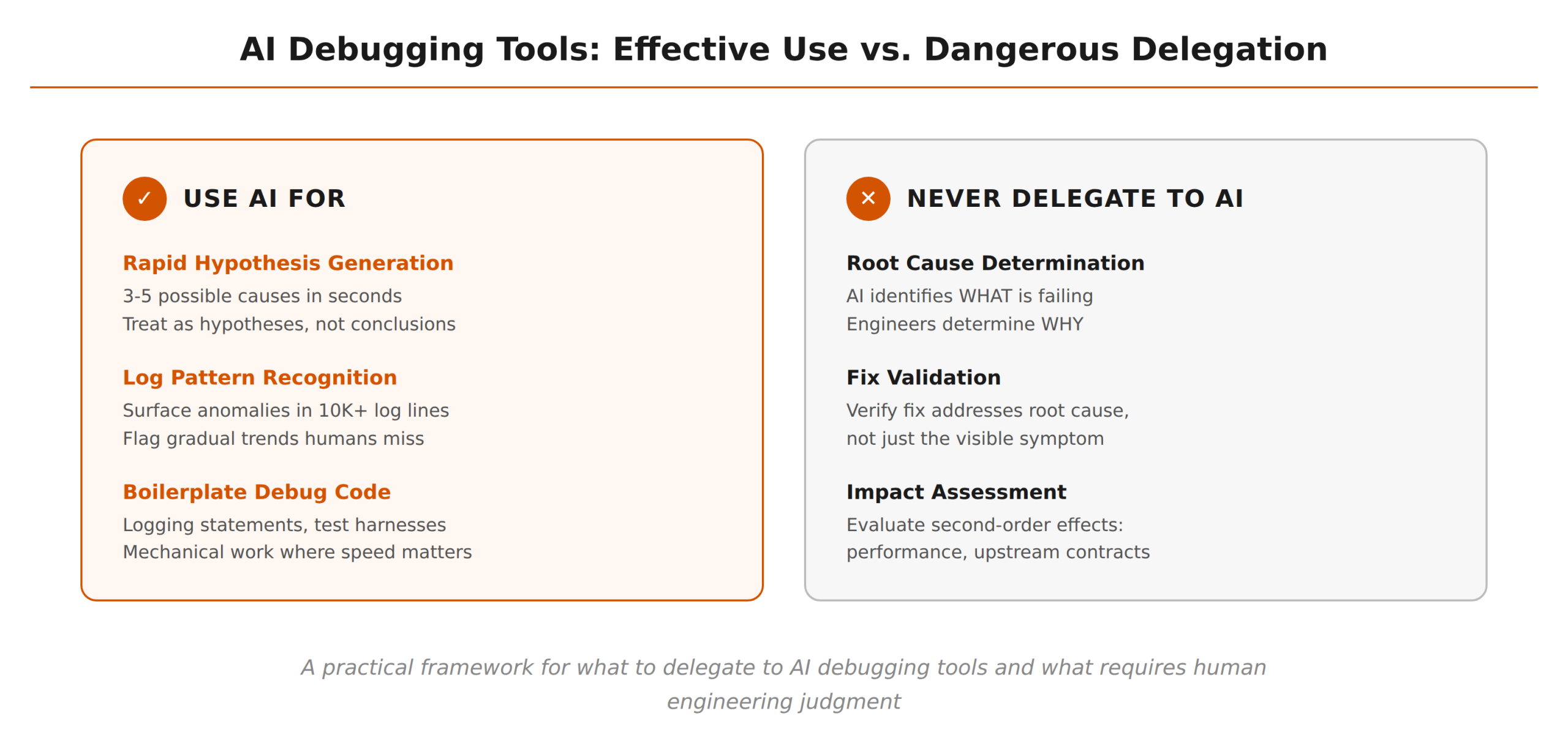 AI debugging tools framework — use AI for hypothesis generation, log pattern recognition, and boilerplate debug code vs never delegate root cause determination, fix validation, and impact assessment to AI