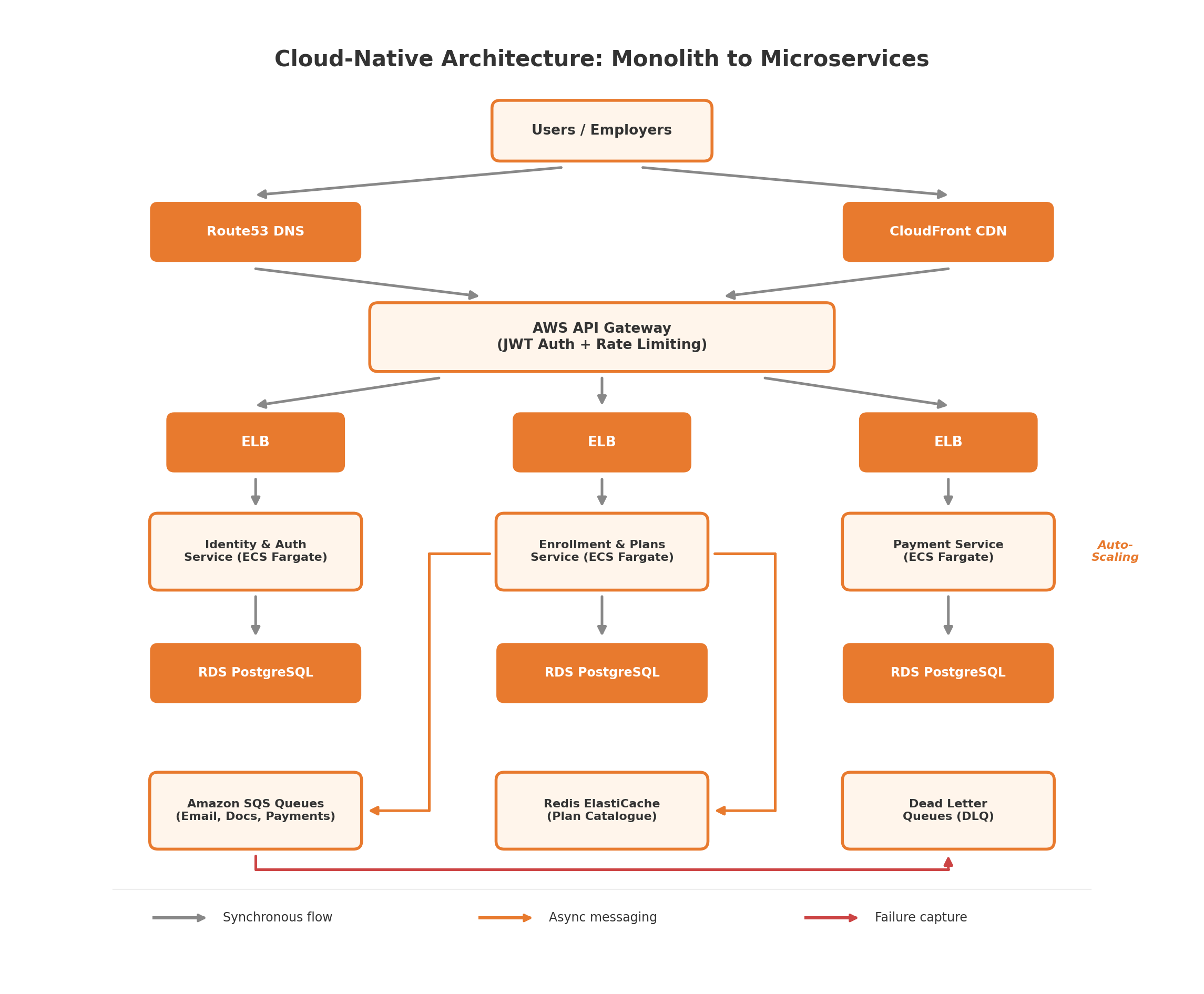 Monolith to Microservices Migration cloud-native AWS architecture with API Gateway, ECS services, RDS, SQS, Redis, CloudFront, Route53.