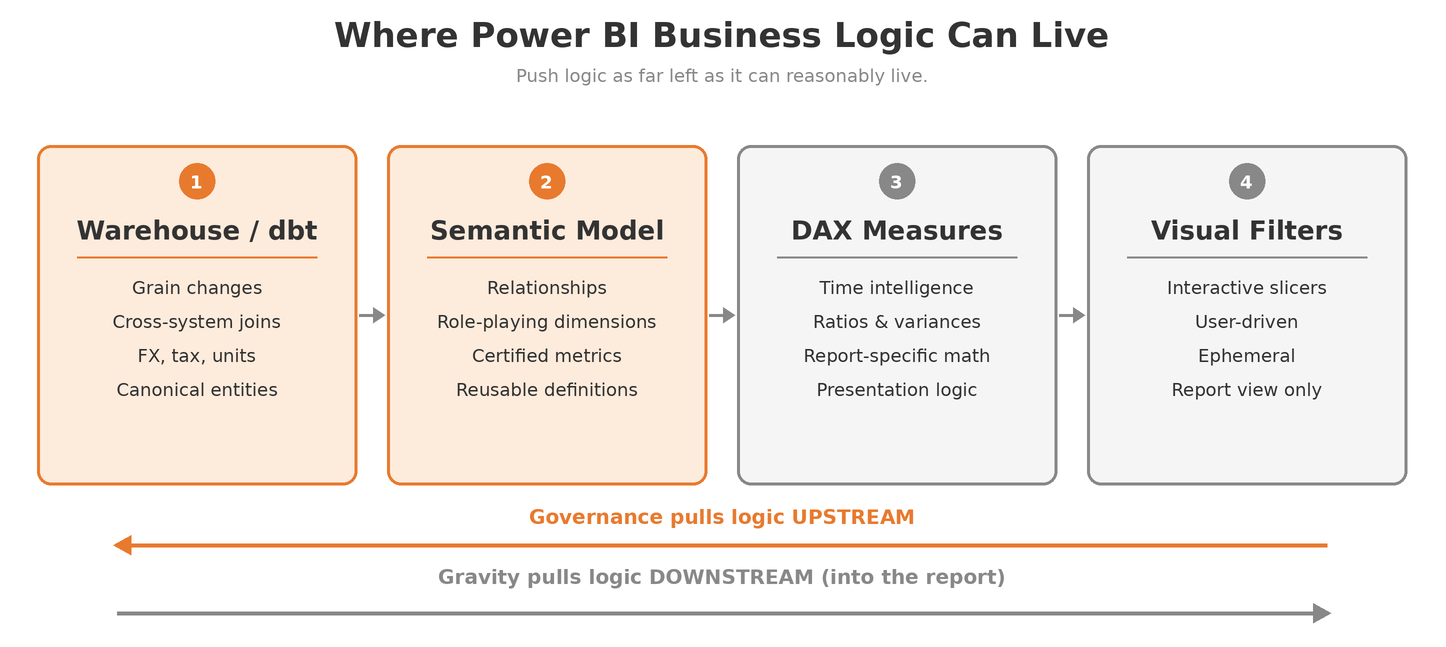 Power BI architecture diagram showing warehouse, semantic model, DAX measures, and visual filters with upstream logic flow