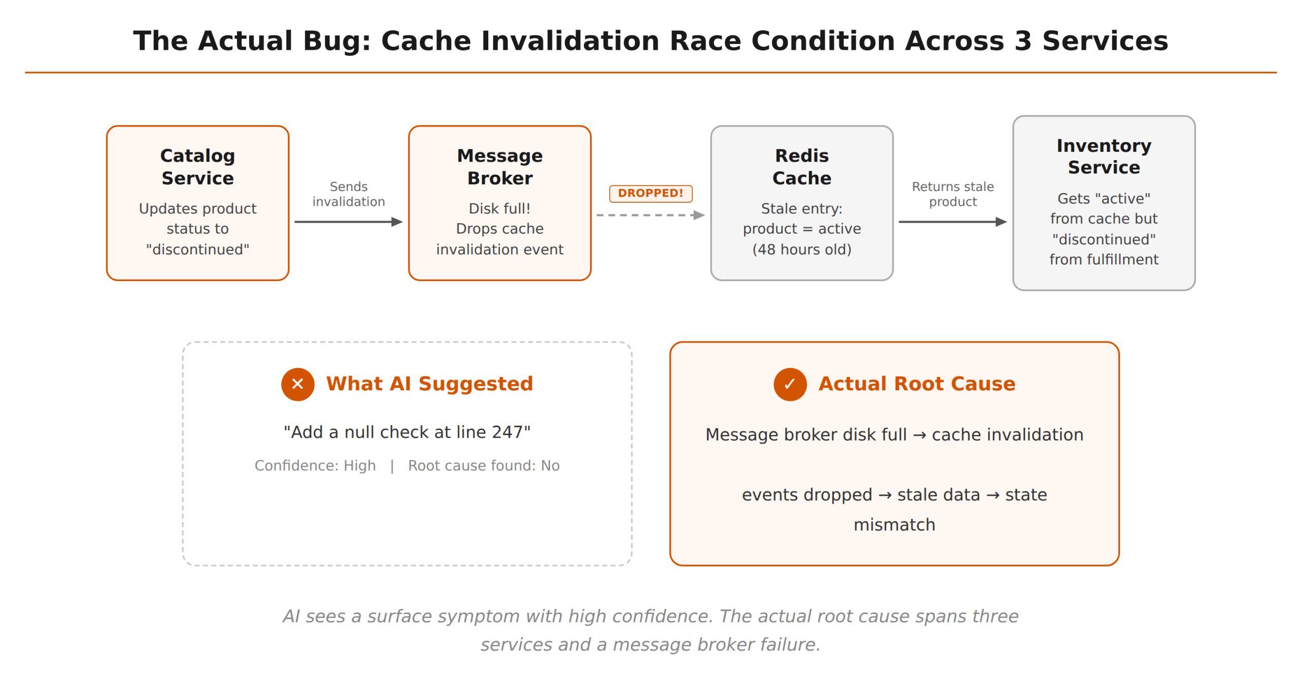 Diagram showing cache invalidation race condition bug across Catalog Service, Message Broker, Redis Cache, and Inventory Service — comparing AI-suggested fix vs actual root cause of message broker disk full causing stale data and state mismatch
