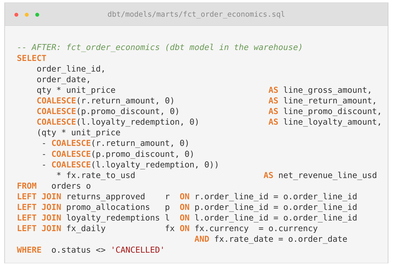 dbt SQL model for Net Revenue with joins, calculations, and FX conversion moved upstream to warehouse