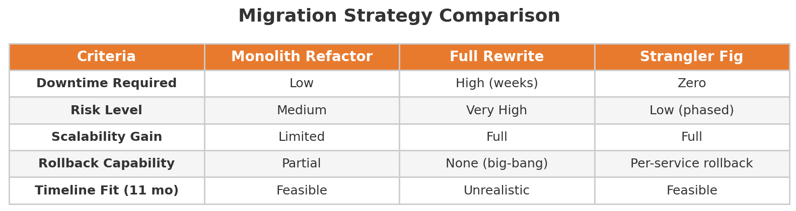 Monolith to Microservices Migration strategy comparison: monolith refactor vs full rewrite vs strangler fig—risk, downtime, scaling, rollback.