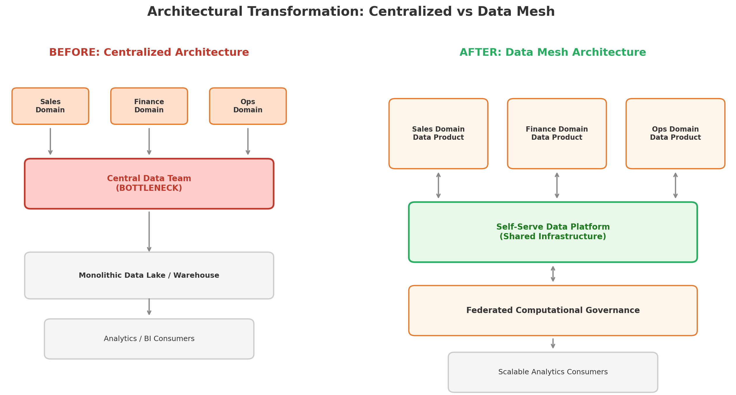 Centralized vs data mesh architecture diagram showing bottlenecked central team replaced by domain data products and self-serve platform
