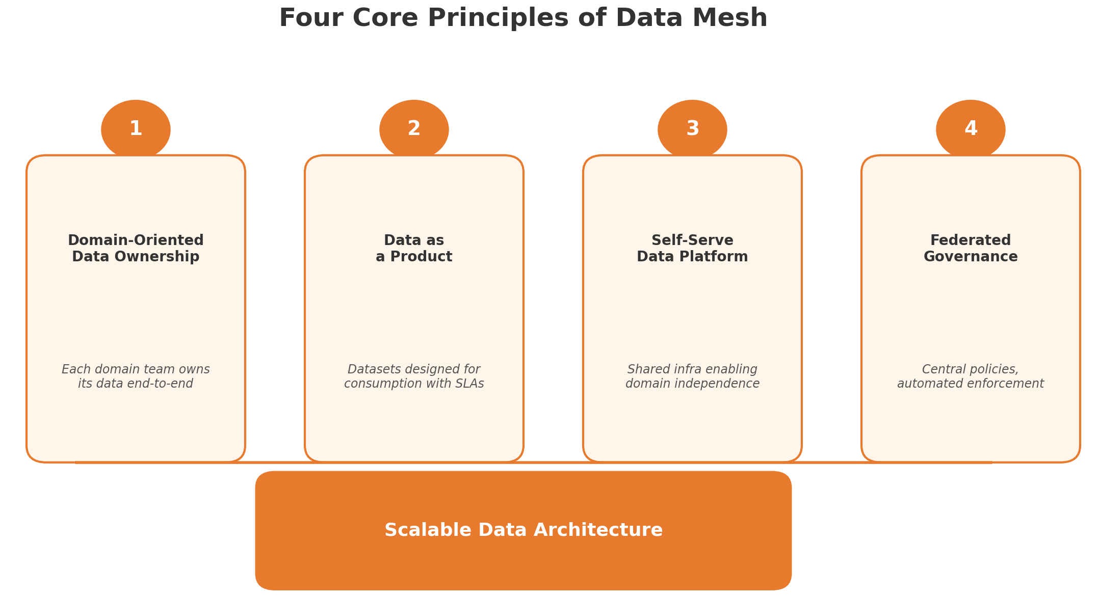 Four core principles of data mesh: domain ownership, data as product, self-serve platform, and federated governance for scalable architecture