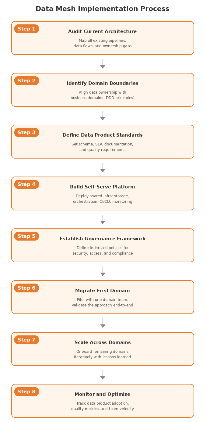 Data mesh implementation process showing steps from architecture audit to governance, domain migration, scaling, and monitoring