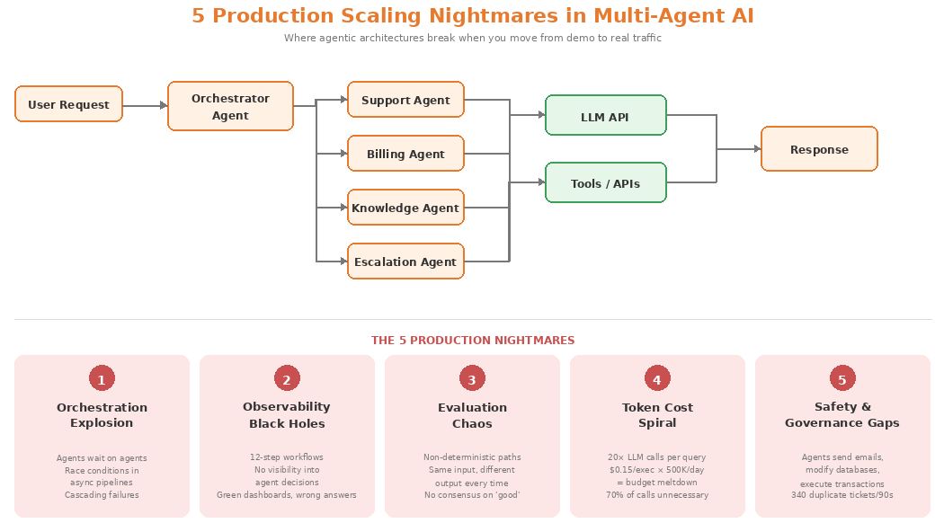 Multi-agent AI architecture diagram showing orchestrator, agents, LLM APIs, and five production scaling nightmares