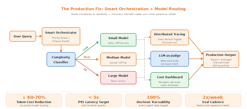 Multi-agent AI architecture with smart orchestration, model routing, tracing, LLM evaluation, and cost optimization showing 60-70% savings