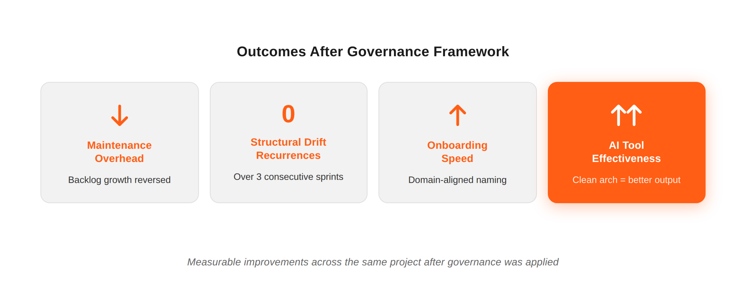 AI-generated code governance results: reduced maintenance overhead, zero drift, faster onboarding, improved AI tool use.